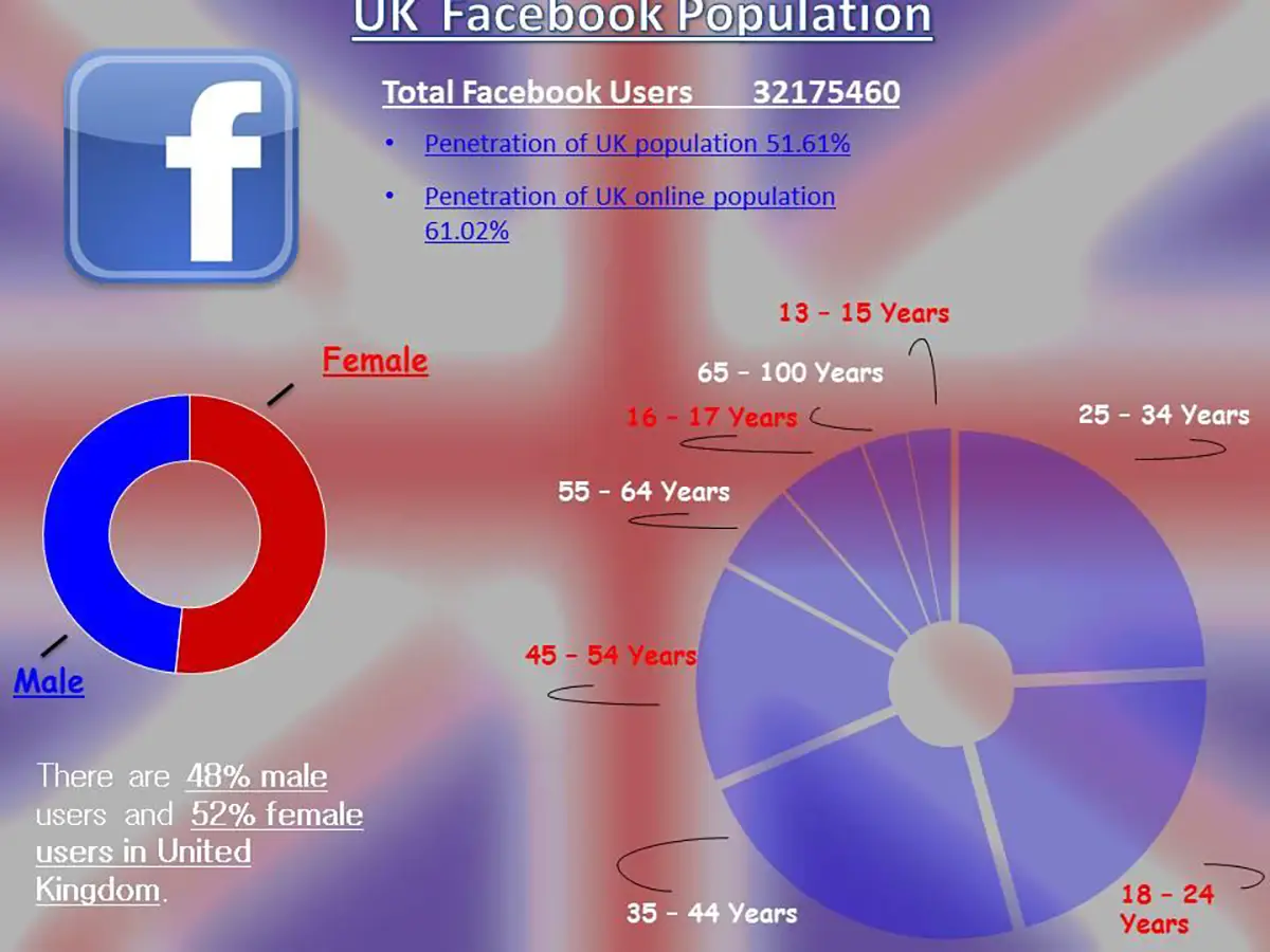 Facebook UK Population this infographic created by us shows a Union Jack which has been faded into the background, with Facebook facts overlayed over the top including the current UK users, their gender and ages