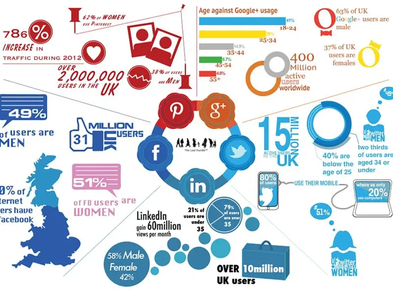 The Demographics of UK Social Media Users 2015 this graphic is split into segments and shows data for each of the social media platforms. Data available in the blog post.