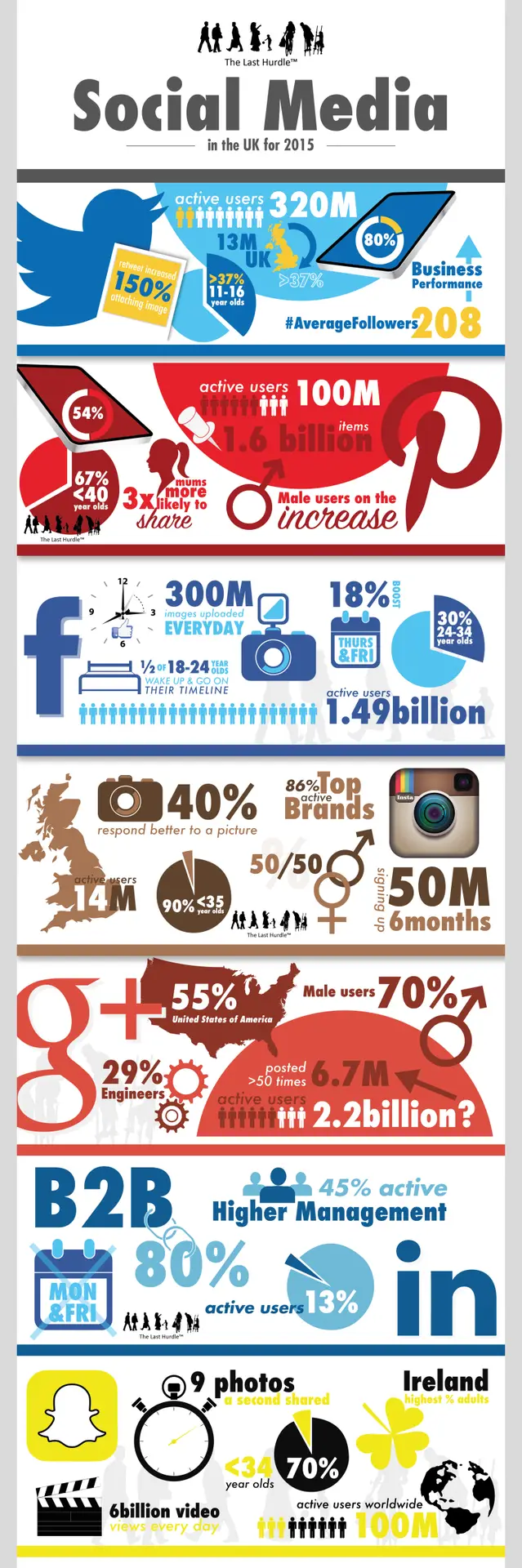 Social Media User Statistics in the UK - this is an infographic of the stats contained in this article addressing each of the platforms major stats